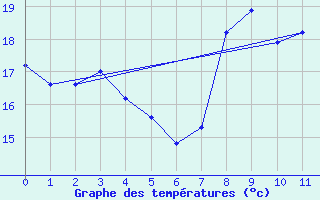 Courbe de tempratures pour Palinges (71)