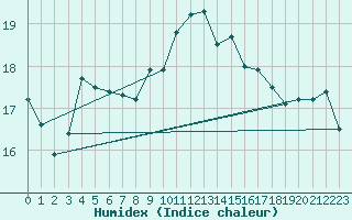 Courbe de l'humidex pour Sherkin Island
