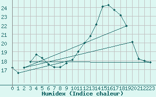 Courbe de l'humidex pour Saint-Bonnet-de-Bellac (87)