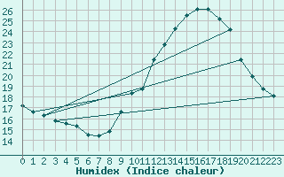 Courbe de l'humidex pour Le Luc - Cannet des Maures (83)