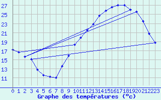 Courbe de tempratures pour Landser (68)