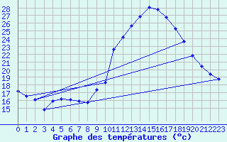 Courbe de tempratures pour Taradeau (83)