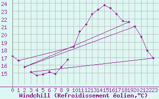 Courbe du refroidissement olien pour Triel-sur-Seine (78)