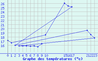 Courbe de tempratures pour Potes / Torre del Infantado (Esp)