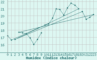 Courbe de l'humidex pour Poitiers (86)