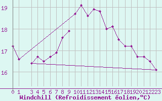 Courbe du refroidissement olien pour Tarifa