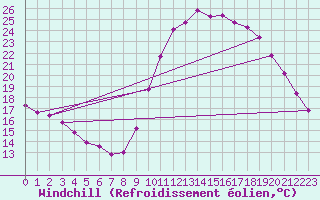 Courbe du refroidissement olien pour Ploeren (56)