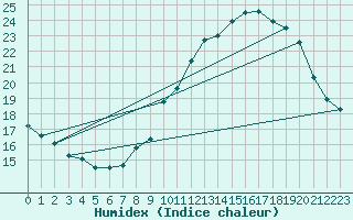 Courbe de l'humidex pour Crest (26)