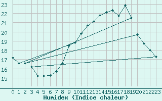 Courbe de l'humidex pour Trelly (50)