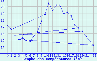 Courbe de tempratures pour Thorrenc (07)