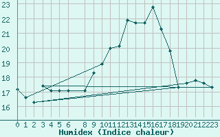 Courbe de l'humidex pour Portalegre