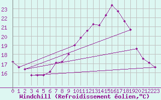 Courbe du refroidissement olien pour Mazinghem (62)