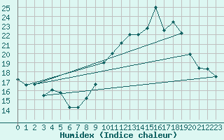 Courbe de l'humidex pour Albon (26)