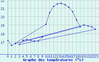 Courbe de tempratures pour Figari (2A)