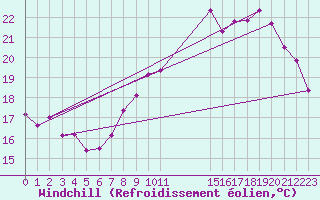 Courbe du refroidissement olien pour Metz (57)