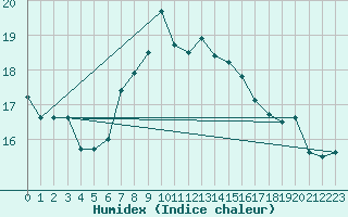 Courbe de l'humidex pour Hel