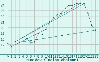 Courbe de l'humidex pour Lille (59)