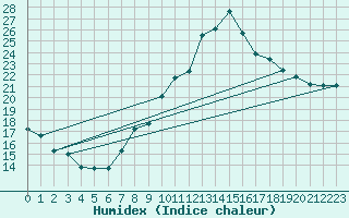 Courbe de l'humidex pour Lugo / Rozas
