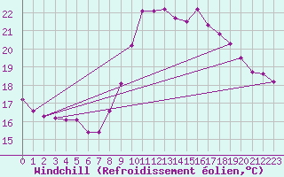 Courbe du refroidissement olien pour Martigues (13)