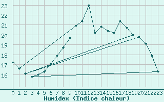 Courbe de l'humidex pour Kuggoren