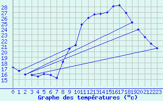 Courbe de tempratures pour Malbosc (07)