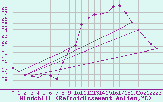 Courbe du refroidissement olien pour Malbosc (07)