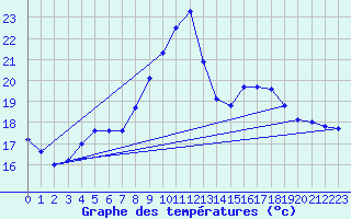 Courbe de tempratures pour Montredon des Corbires (11)