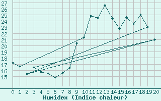 Courbe de l'humidex pour Sari d'Orcino (2A)