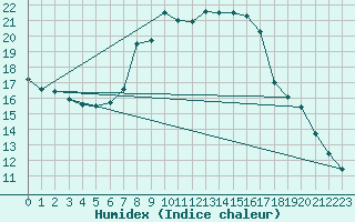 Courbe de l'humidex pour Groebming