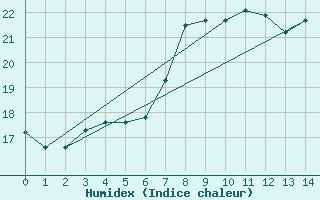 Courbe de l'humidex pour Figueras de Castropol