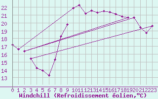 Courbe du refroidissement olien pour Sainte-Marie-du-Mont (50)