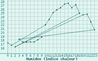 Courbe de l'humidex pour Dinard (35)