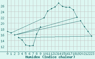 Courbe de l'humidex pour Croisette (62)