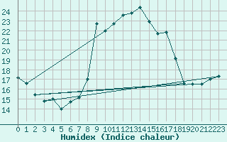 Courbe de l'humidex pour Annecy (74)