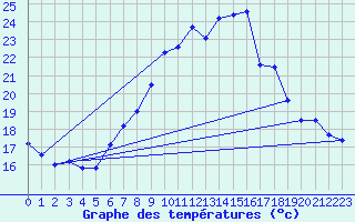 Courbe de tempratures pour Sinnicolau Mare