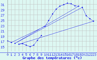Courbe de tempratures pour Les Vans (07)