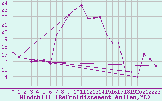 Courbe du refroidissement olien pour Simplon-Dorf