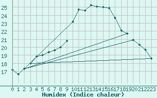 Courbe de l'humidex pour Melun (77)