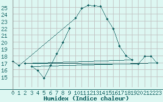 Courbe de l'humidex pour Churanov