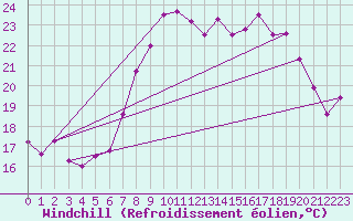 Courbe du refroidissement olien pour Cap Corse (2B)