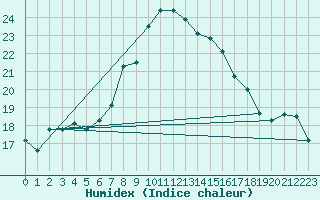 Courbe de l'humidex pour Kenley