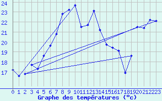 Courbe de tempratures pour Ile Rousse (2B)