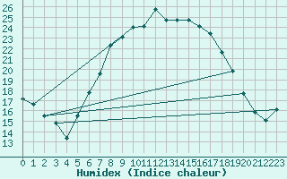 Courbe de l'humidex pour Reutte