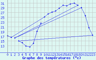 Courbe de tempratures pour Sommesous (51)