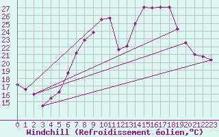 Courbe du refroidissement olien pour Gsgen
