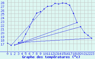 Courbe de tempratures pour Negresti