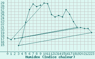 Courbe de l'humidex pour Tirgoviste