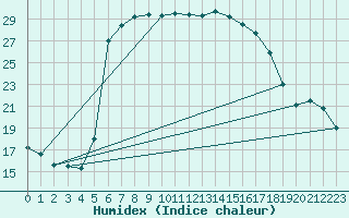 Courbe de l'humidex pour Malmo