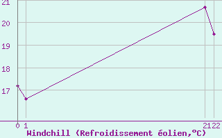 Courbe du refroidissement olien pour Plussin (42)