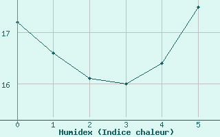 Courbe de l'humidex pour Bisoca